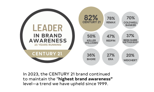 CENTURY-21-Leader-in-Brand-Awareness