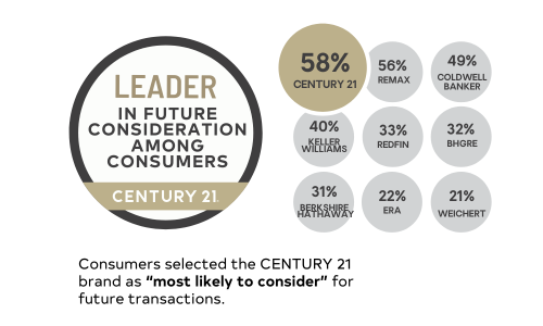 CENTURY-21-Leader-in-Future-Consideration-Among-Consumers