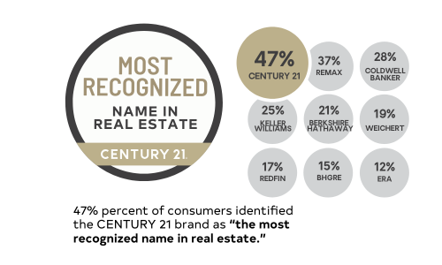 CENTURY-21-Most-Recognized-Name-in-Real-Estate