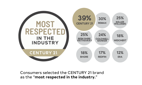 CENTURY-21-Most-Respected-in-the-Industry